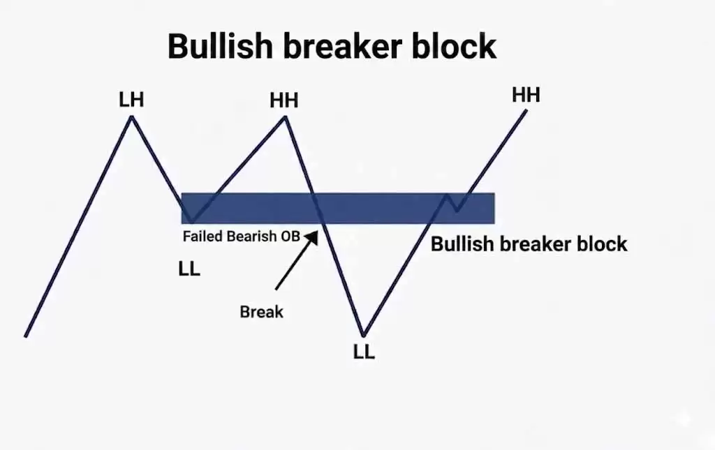 什么是加密货币交易中的订单区块？如何识别？