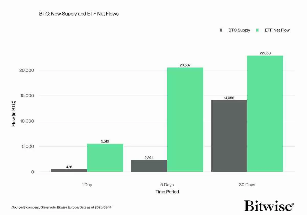 BTC正在“提前消化未来行情”：本周最值得关注的比特币5大要点