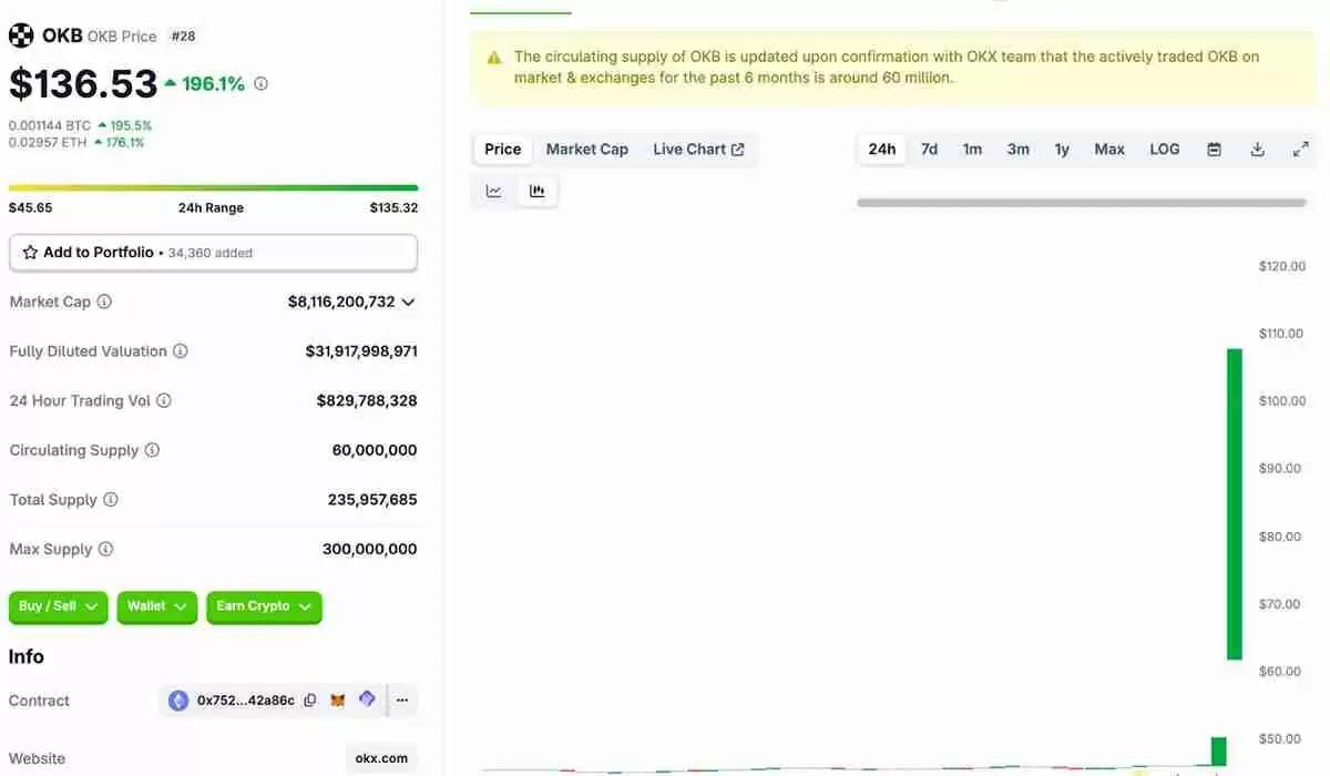 CEX代币突破：BNB突破800美元，OKB创下142美元新高