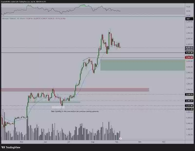 以太坊价格将率先跌至3500美元?ETH空头情绪持续升温