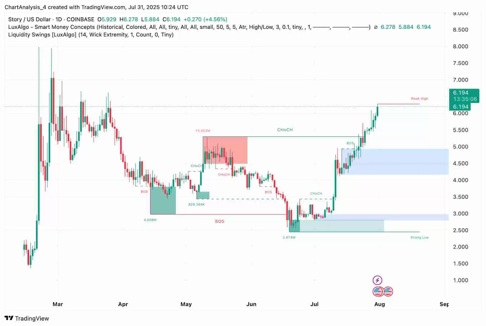 Story（IP币） 价格预测 2025-2030年：IP 价格会很快达到 10 美元吗？