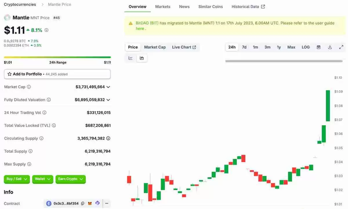 CEX代币突破：BNB突破800美元，OKB创下142美元新高