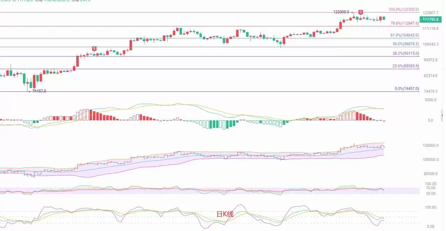 比特币（btc）短线跳水，多重支撑位成关键