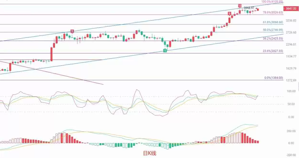 币圈院士：以太坊冲高回落，多头动能衰竭？