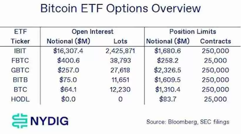 贝莱德比特币（BTC）ETF有望借SEC期权批准扩大“压倒性优势”