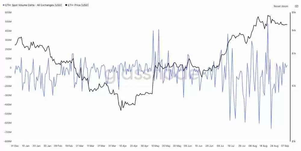 以太坊价格将率先跌至3500美元?ETH空头情绪持续升温