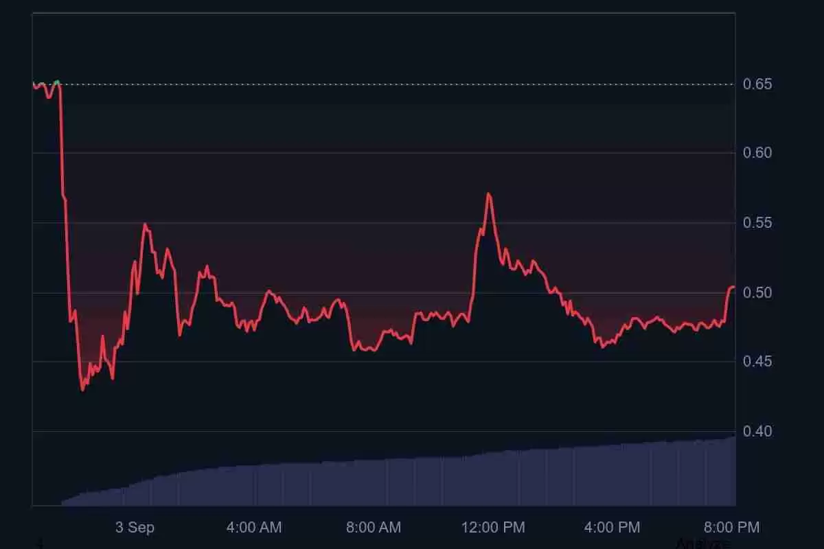Somnia(SOMI)币2025年、2026年-2030年价格预测：看涨还是看跌？