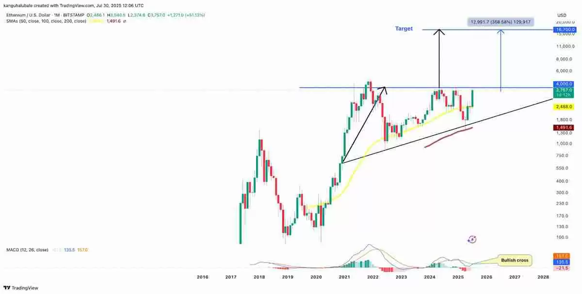 以太坊交易员预计ETH价格将在本周期达到1.6万美元