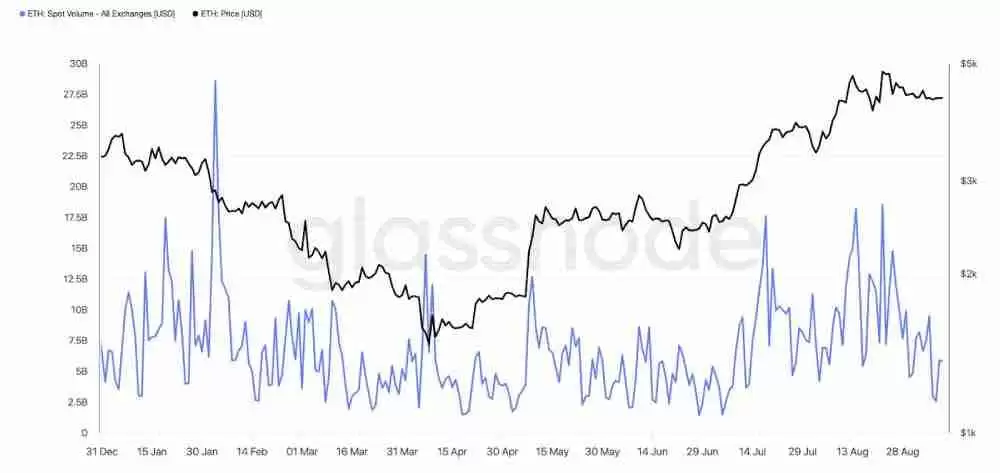 以太坊价格将率先跌至3500美元?ETH空头情绪持续升温