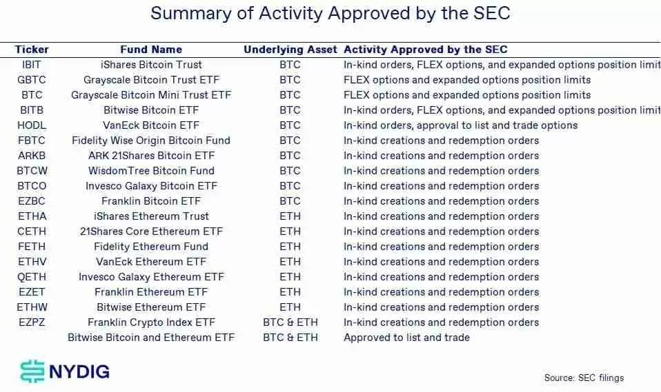 贝莱德比特币（BTC）ETF有望借SEC期权批准扩大“压倒性优势”