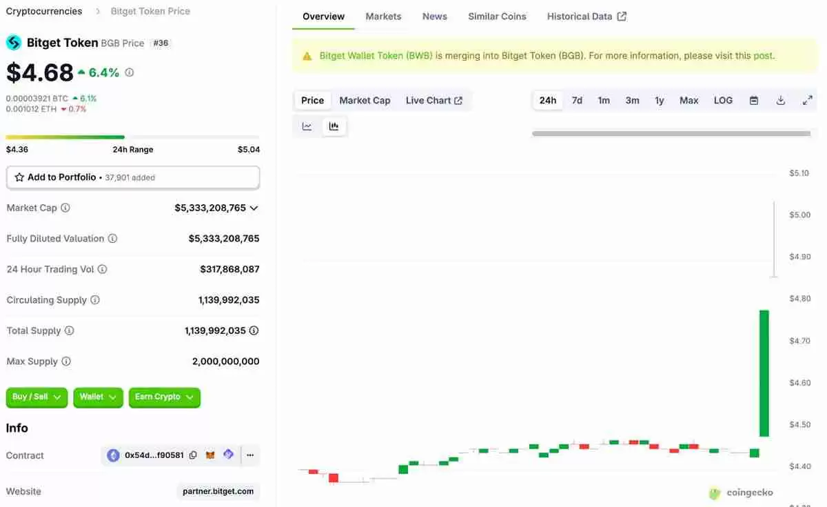 CEX代币突破：BNB突破800美元，OKB创下142美元新高