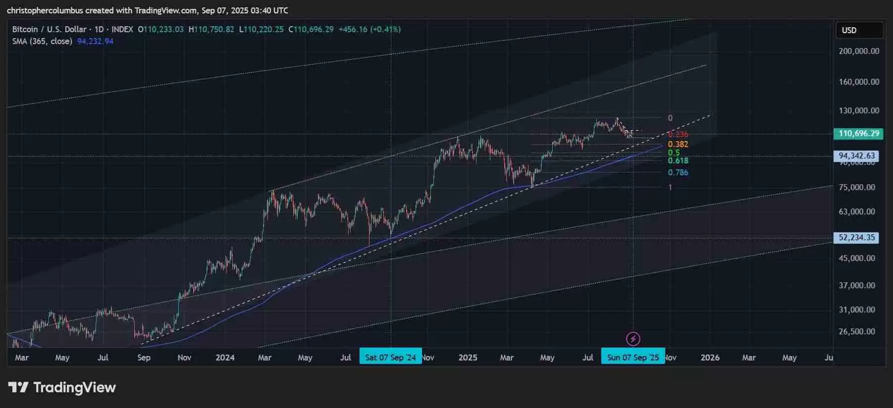 比特币巨鲸抛售11.5万枚BTC，创2022年中期以来最大抛售潮