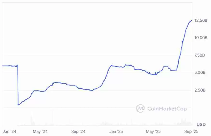 CoinMarketCap数据分析：Mega Matrix申请20亿美元架构建设Ethena稳定币治理财库