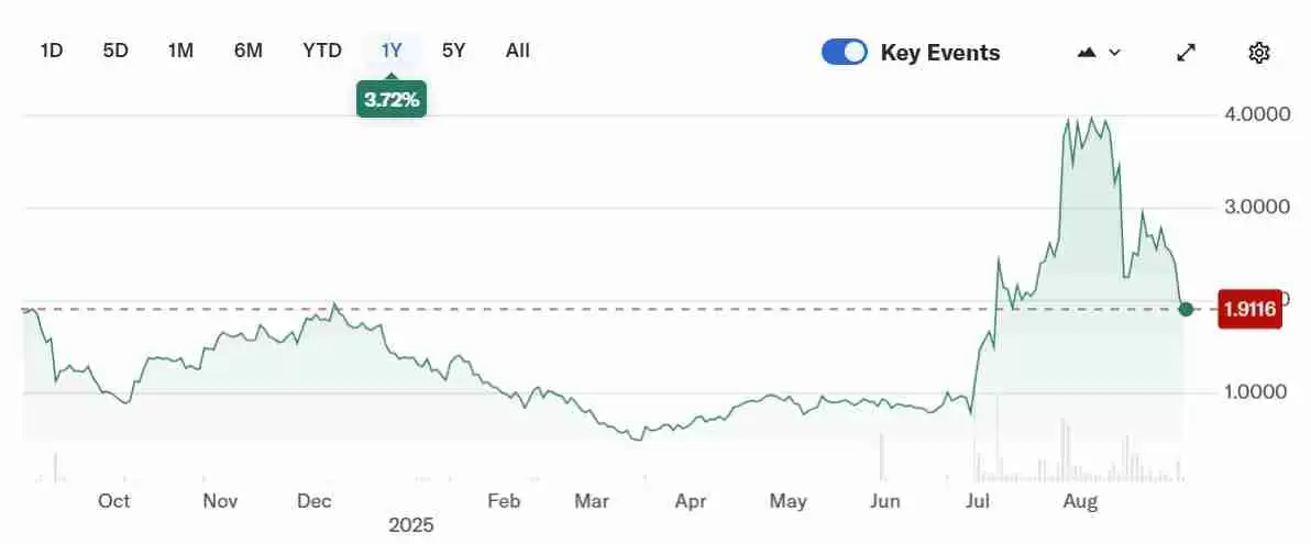 CoinMarketCap数据分析：Mega Matrix申请20亿美元架构建设Ethena稳定币治理财库