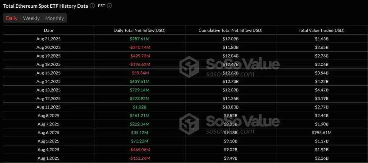 一文了解贝莱德引领2.87亿美元现货以太坊（ETH）ETF资金流入，终结连续四日流出态势