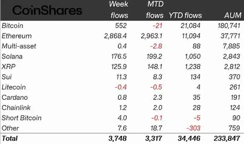 解读以太坊（ETH）ETF打破纪录，加密资产单周流入37.5亿美元
