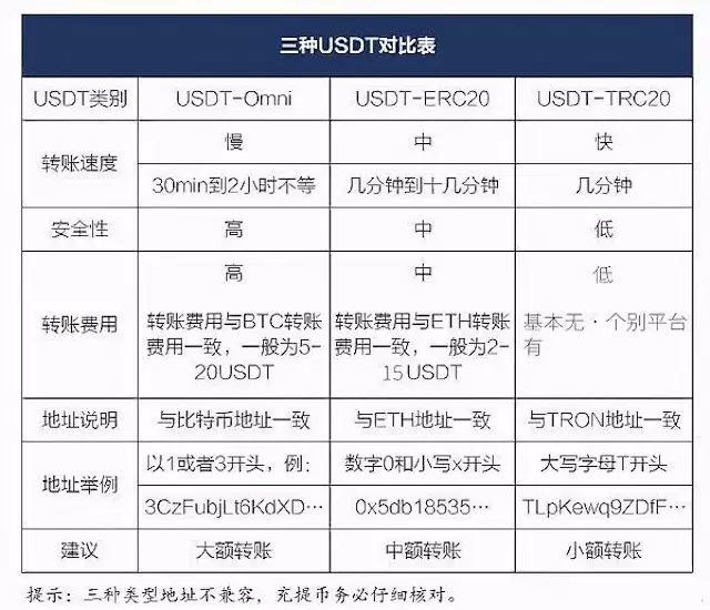 币圈虚拟币转错链怎么补救 USDT转到错误网络还能找回吗 - php中文网