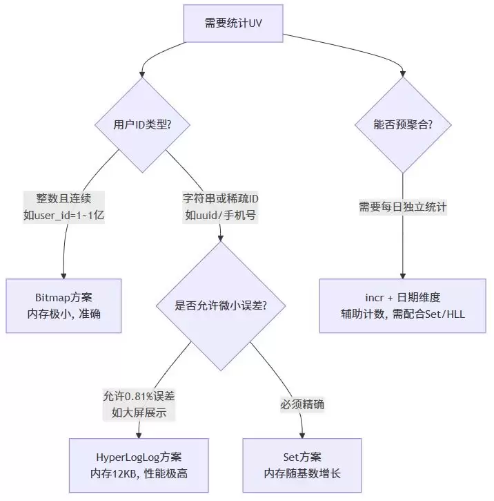 Redis统计独立用户访问量的四种方案