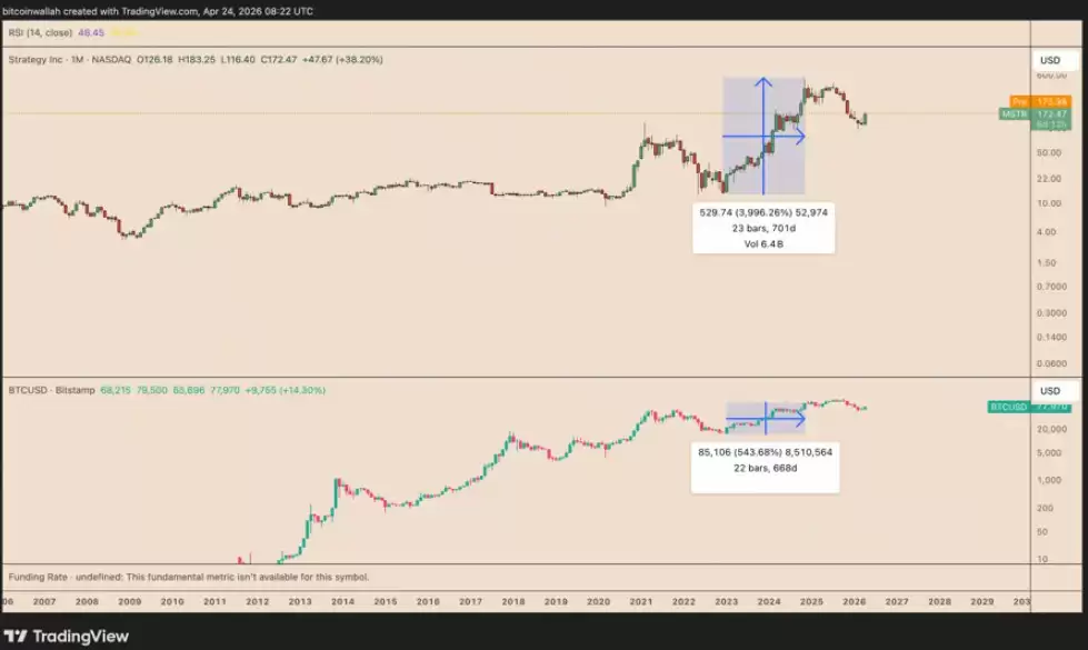 策略股一个月狂飙25%力压比特币,BTC底部曙光乍现？
