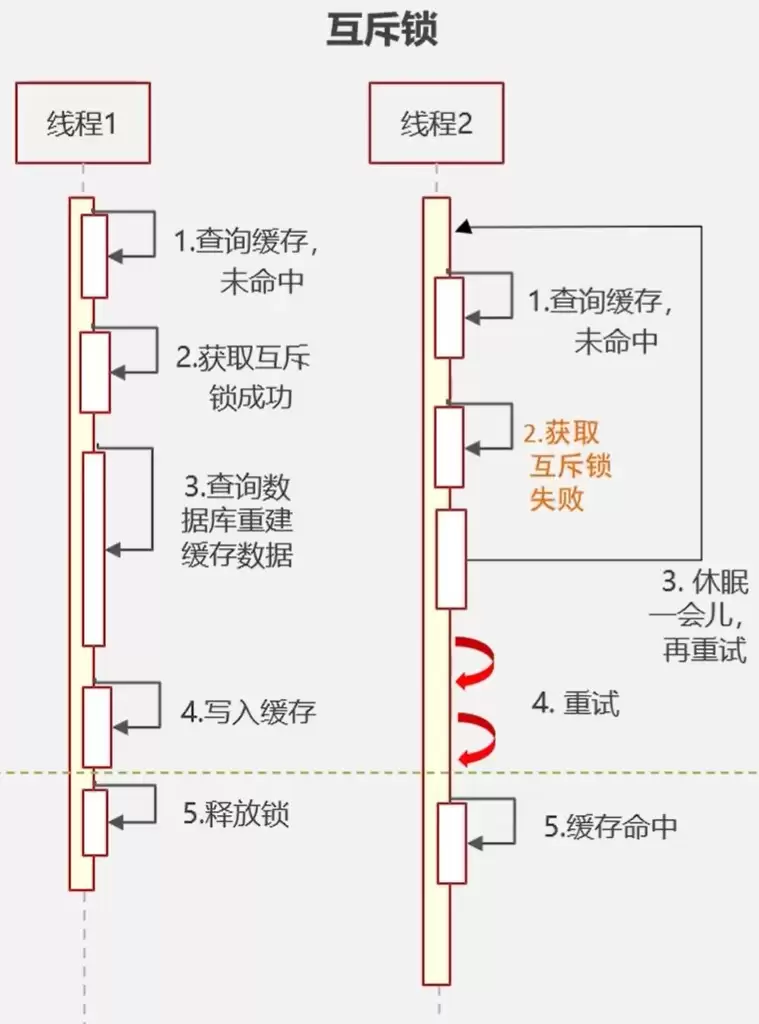Redis缓存击穿的用法及说明