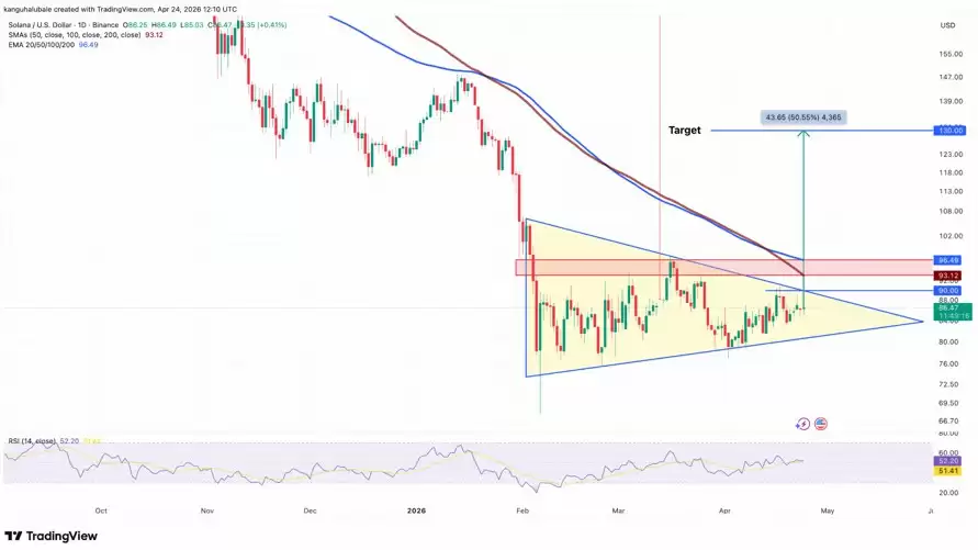 索拉纳币再现关键看涨信号,SOL价格能否再续100%辉煌？