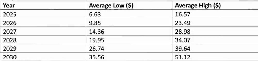 什么是UNUS SED(LEO币)？未来如何？LEO币2025-2030年价格预测