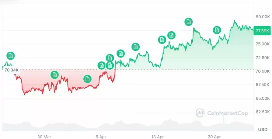 BTC近8万，巨鲸加速囤