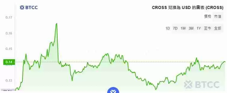 CROSS币是什么？有投资价值吗？CROSS币价格走势分析及未来展望