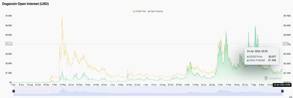 狗狗币价格预测：随着盘整收紧，DOGE 目标突破 0.102 美元 2026.4.24_图2