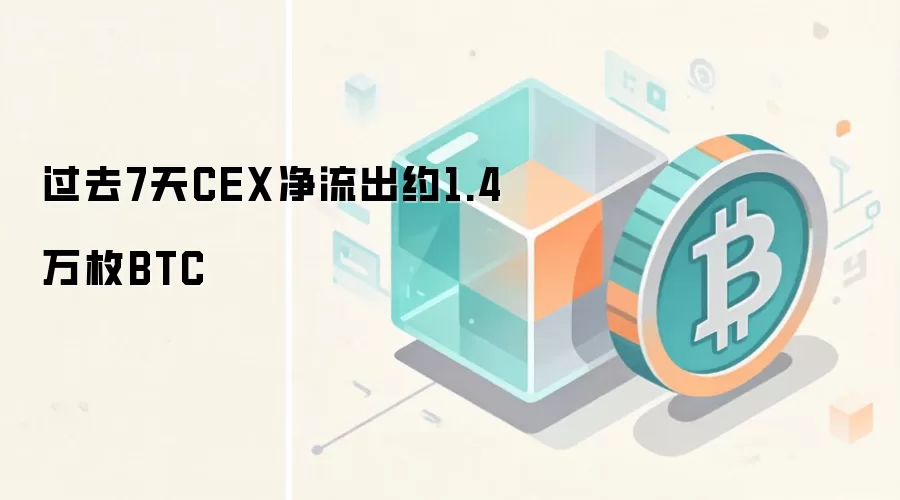 过去7天CEX净流出约1.4万枚BTC