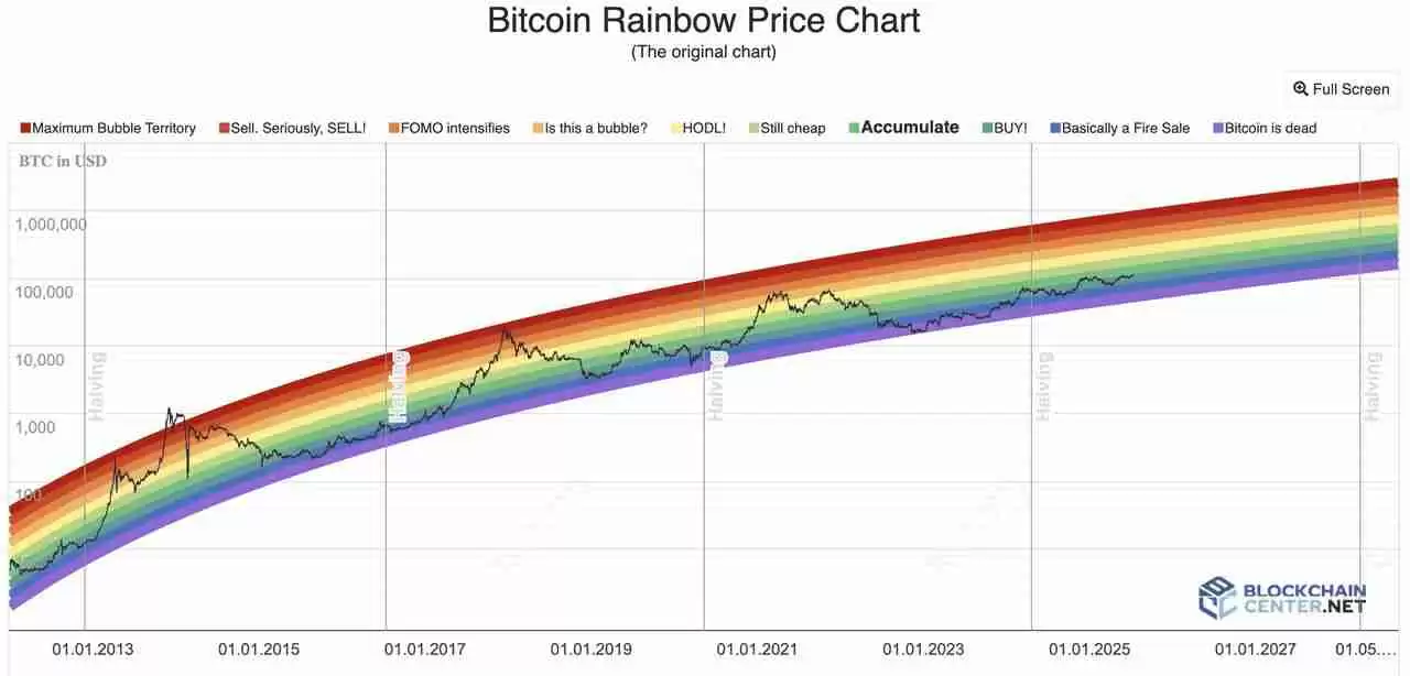 什么是比特币彩虹图？如何在加密交易中使用？一文介绍