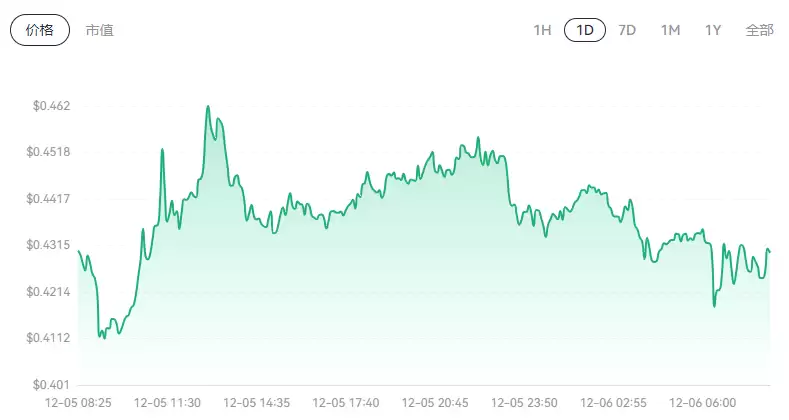 DogeCoin (DOGE) 价格趋势