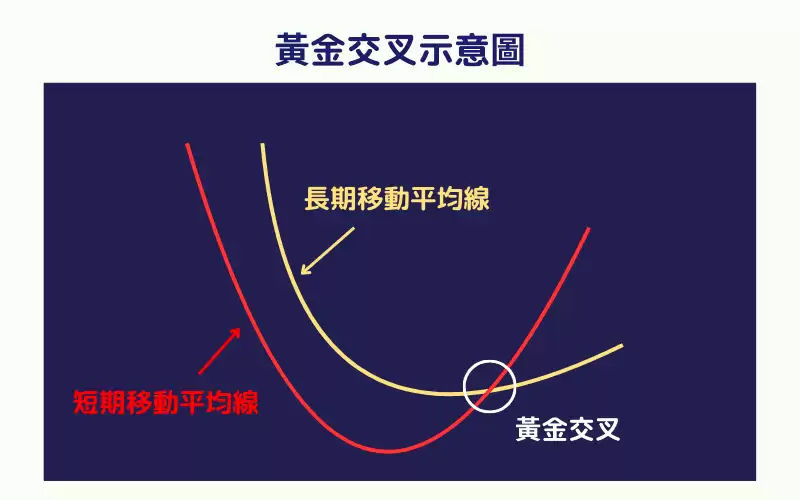 技术分析指标：什么是“黄金交叉”？它出现后市场会涨吗？ - php中文网