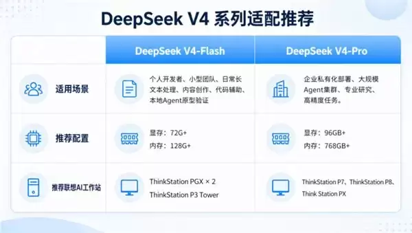 算力底座深度协同联想 ThinkStation AI 工作站全域适配 DeepSeek-V4