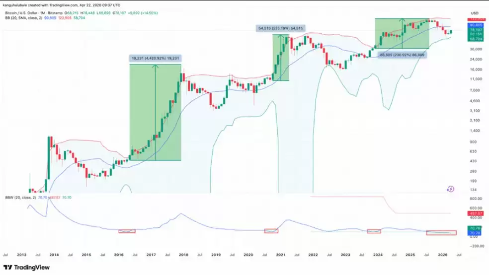 布林带：比特币将现强力走势