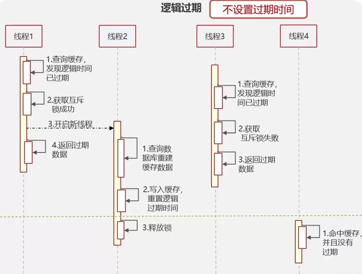 Redis缓存击穿的用法及说明