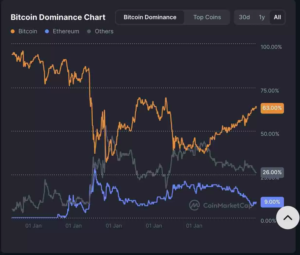 什么是山寨币季（Altseason）？2025年什么时候开始？