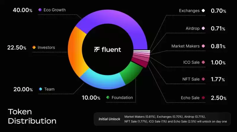 BLEND 代币总量与分配机制设计