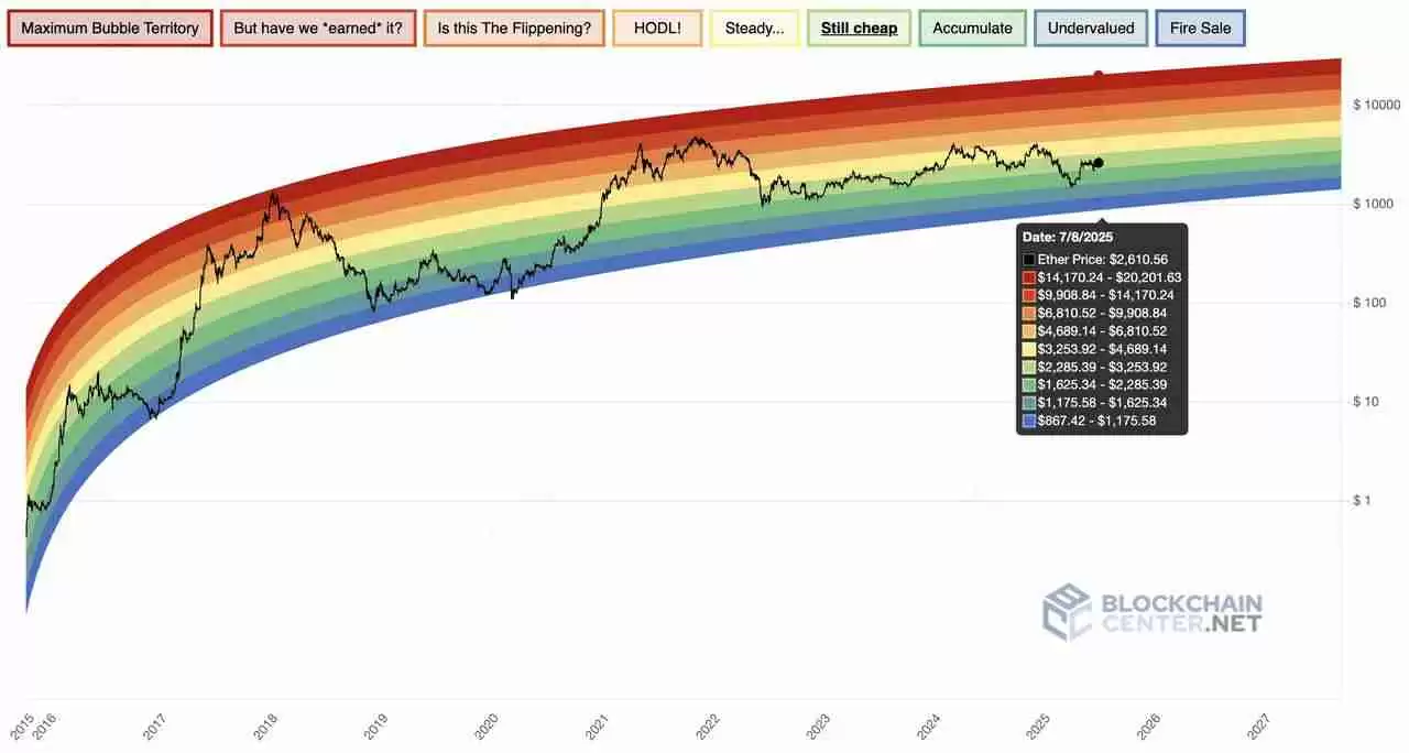 什么是比特币彩虹图？如何在加密交易中使用？一文介绍
