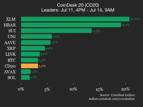 恒星币（XLM）表现更新：乘着牛市浪潮再创新高？
