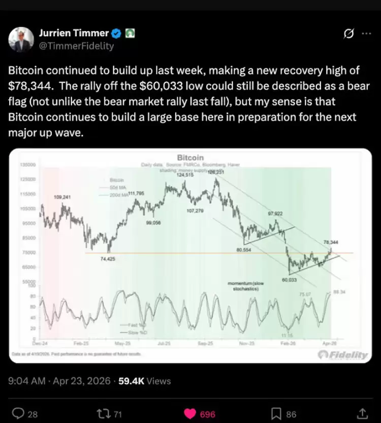 比特币（BTC）关键趋势待变,分析师:日线收盘价需超8万美元