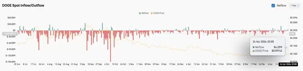 狗狗币价格预测：随着盘整收紧，DOGE 目标突破 0.102 美元 2026.4.24_图3