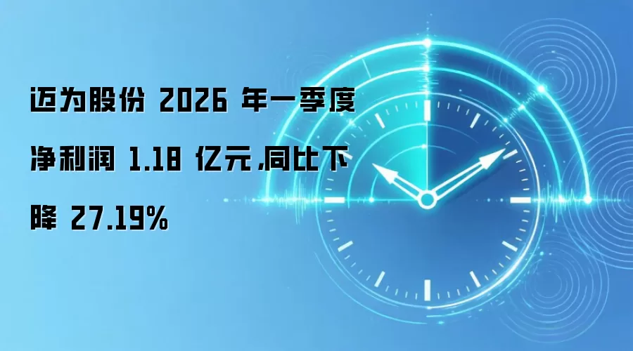 迈为股份 2026 年一季度净利润 1.18 亿元，同比下降 27.19%
