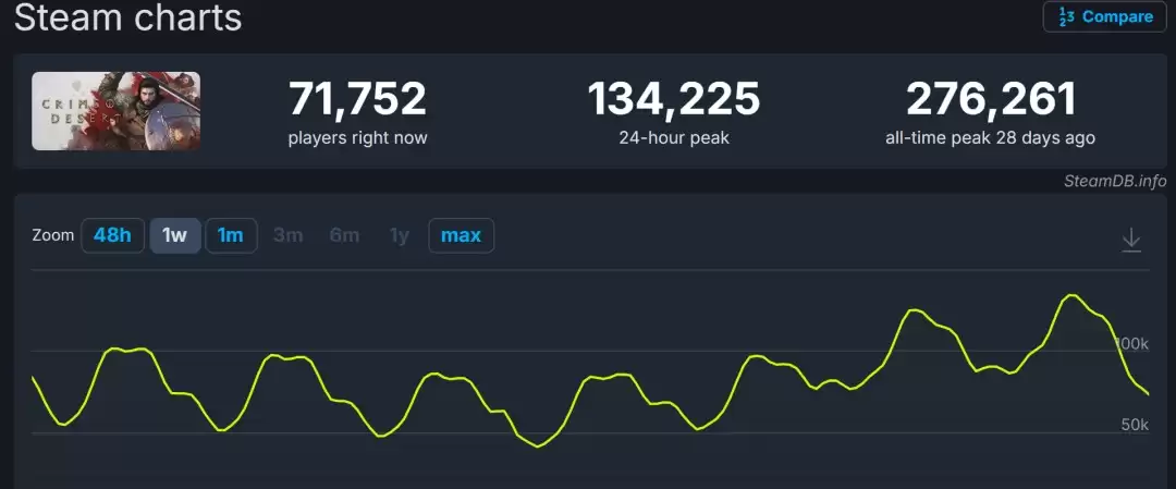 一直更新一直留住人 《红色沙漠》Steam在线仍超13万