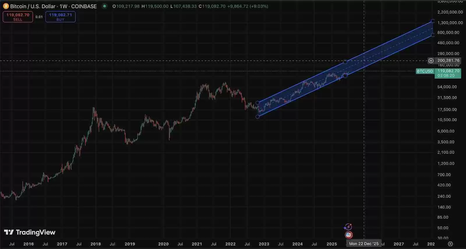 比特币刷新历史高点 $123,000，赵长鹏：这只是未来牛市浪潮的冰山一角