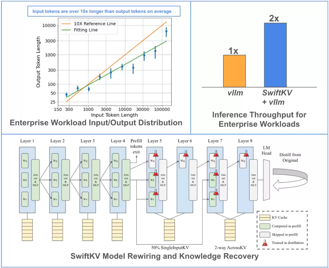 研究公司公布 SwiftKV 技术：优化大模型提示词处理过程、降低 50% AI 推论时间