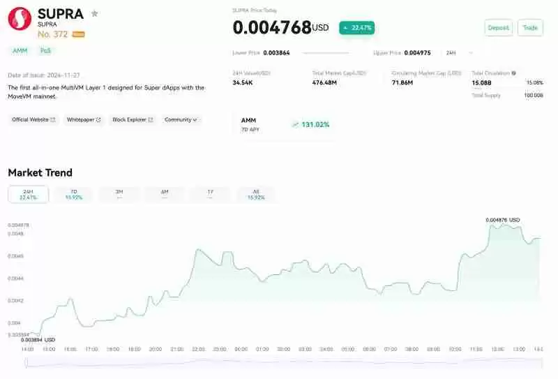 什么是Supra(SUPRA币)？是一项好投资吗？SUPRA市场和价格分析