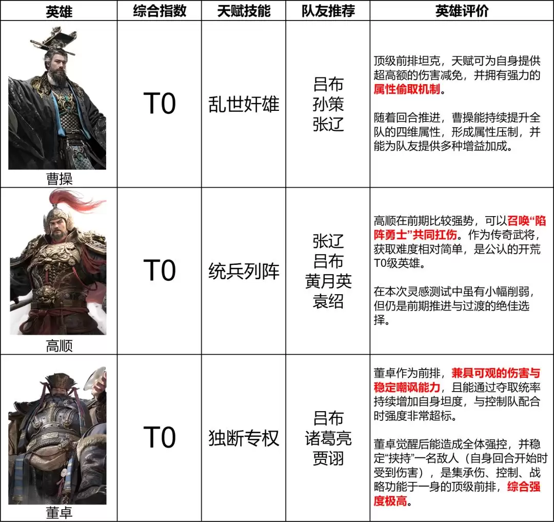 《三国：天下归心》坦克英雄T0排行榜