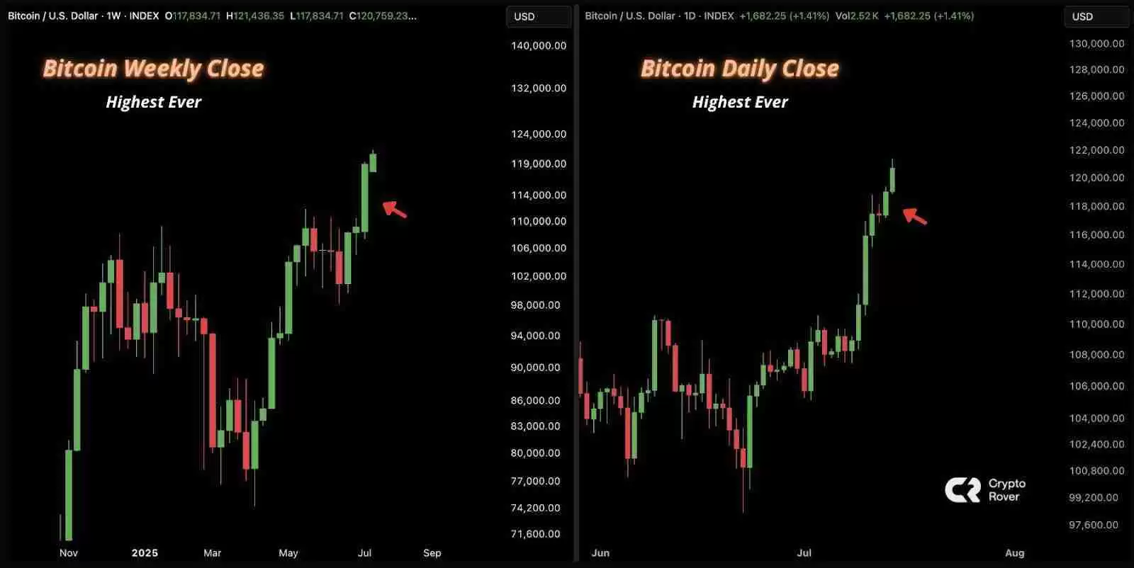 比特币刷新历史高点 $123,000，赵长鹏：这只是未来牛市浪潮的冰山一角