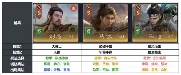 九牧之野S3赛季蜀国逐北枪阵容攻略